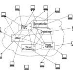 Circle of interconnected computers sharing resources